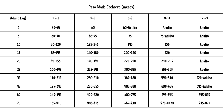 Peso idade Cachorro