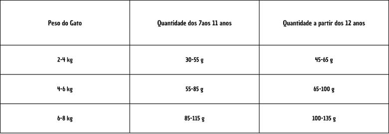 ração pro plan adult 7+