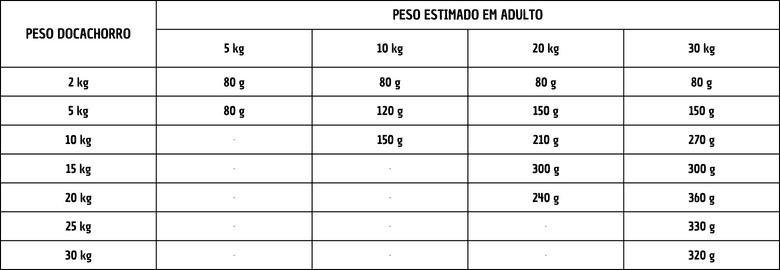 Peso ração acana puppy