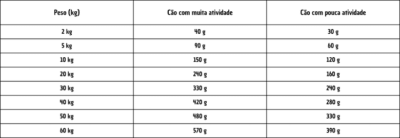 Peso ração orijen