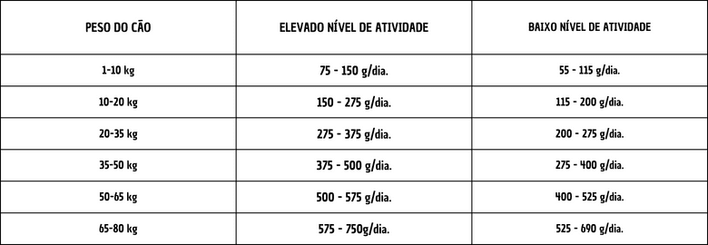 Peso ração orijen red 